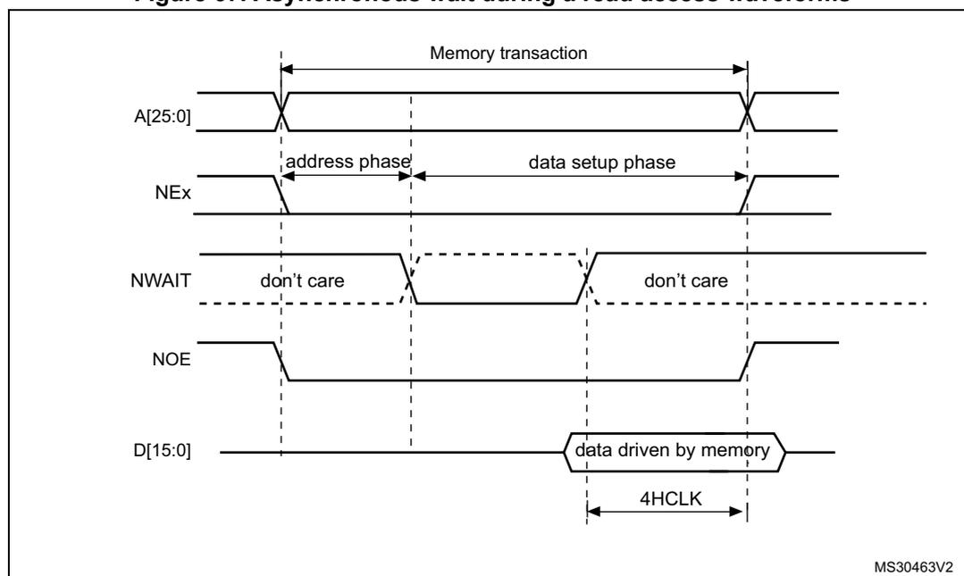 Timing diagram for asynchronous wait during a read access. The diagram shows five signal lines over time: A[25:0] (Address), NEx (Next), NWAIT (Next Wait), NOE (Next Output Enable), and D[15:0] (Data). The 'Memory transaction' starts when A[25:0] is stable and NEx goes low. It is divided into 'address phase' (from NEx falling to NOE falling) and 'data setup phase' (from NOE falling to NEx rising). NWAIT is shown as 'don't care' during the address phase and data setup phase. NOE goes low at the start of the data setup phase. D[15:0] is driven by memory during the data setup phase. A '4HCLK' period is indicated at the end of the data setup phase, just before NEx rises.