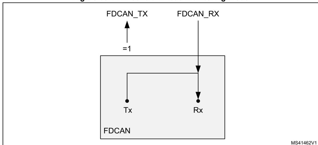 Diagram of pin control in bus monitoring mode. A box labeled 'FDCAN' contains internal pins 'Tx' and 'Rx'. The 'Tx' pin is connected to an external 'FDCAN_TX' pin, which is labeled '=1'. The 'Rx' pin is connected to an external 'FDCAN_RX' pin. Both external pins are connected to a common bus line.