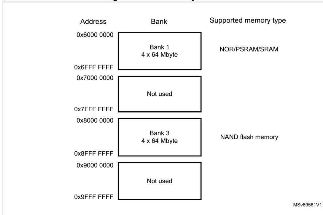 Diagram of FMC memory banks showing address ranges and supported memory types.