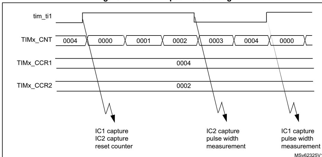 Timing diagram for PWM input mode. The diagram shows four signals over time: tim_ti1 (a PWM signal), TIMx_CNT (counter values: 0004, 0000, 0001, 0002, 0003, 0004, 0000), TIMx_CCR1 (set to 0004), and TIMx_CCR2 (set to 0002). Three capture events are marked with arrows: 1. IC1 capture, IC2 capture, reset counter (at the first falling edge of tim_ti1); 2. IC2 capture, pulse width measurement (at the second falling edge of tim_ti1); 3. IC1 capture, pulse width measurement (at the third falling edge of tim_ti1). The counter resets to 0000 after the first capture and increments until the next capture. The text 'MSv62325V1' is in the bottom right corner.