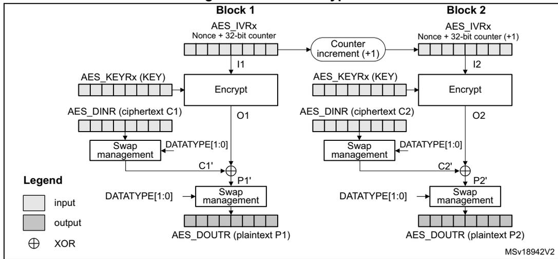 Diagram of CTR decryption showing two blocks (Block 1 and Block 2). Each block uses an 'Encrypt' function with a key and a counter (AES_IVRx) to produce an output (O1, O2). The output is XORed with the ciphertext (C1, C2) via a 'Swap management' block to produce the plaintext (P1, P2). The counter is incremented by 1 for each block. A legend indicates input, output, and XOR symbols.