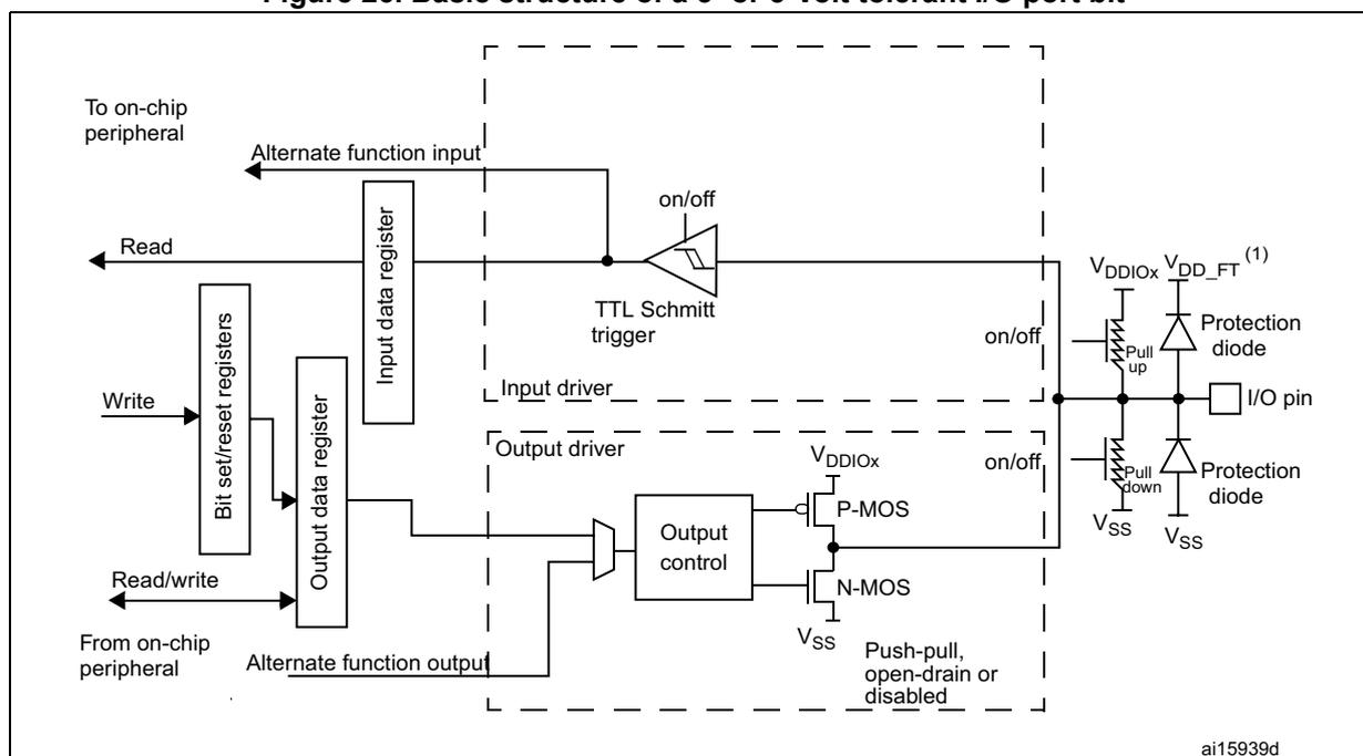 Figure 26: Basic structure of a 3- or 5-Volt tolerant I/O port bit. This block diagram shows the internal architecture of a 3- or 5-Volt tolerant I/O port bit. It is similar to Figure 25 but replaces the standard 'trigger' with a 'TTL Schmitt trigger'. The 'Protection diode' structure at the I/O pin is connected to VDDIOx, VDD_FT (1), and Vss. The diagram is labeled ai15939d.
