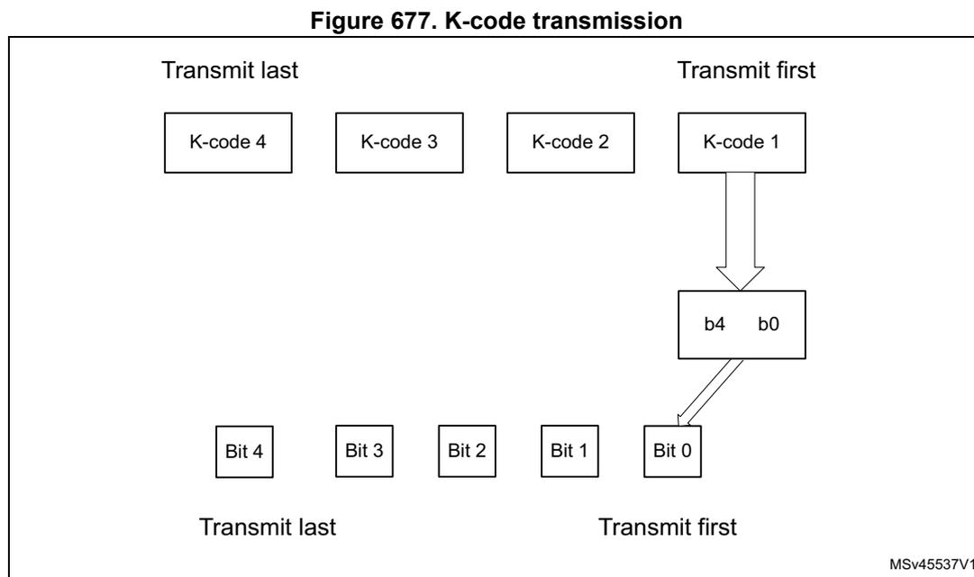 Diagram of K-code transmission showing the sequence of K-codes and bits. K-codes 4, 3, 2, and 1 are shown in a row, with K-code 4 on the left (labeled 'Transmit last') and K-code 1 on the right (labeled 'Transmit first'). Below K-code 1, two arrows point to a box containing 'b4 b0'. Below this box, two arrows point to a row of five boxes labeled 'Bit 4', 'Bit 3', 'Bit 2', 'Bit 1', and 'Bit 0'. 'Bit 4' is on the left (labeled 'Transmit last') and 'Bit 0' is on the right (labeled 'Transmit first'). The text 'MSv45537V1' is in the bottom right corner.