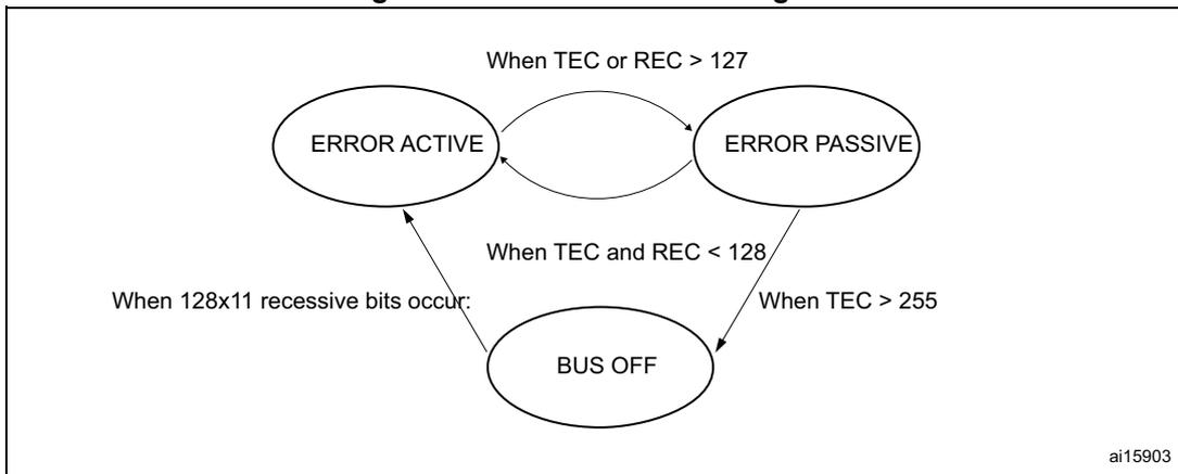 Figure 669. CAN error state diagram. The diagram shows three states: ERROR ACTIVE, ERROR PASSIVE, and BUS OFF. Transitions are as follows: ERROR ACTIVE to ERROR PASSIVE when TEC or REC > 127; ERROR PASSIVE to ERROR ACTIVE when TEC and REC < 128; ERROR PASSIVE to BUS OFF when TEC > 255; BUS OFF to ERROR ACTIVE when 128x11 recessive bits occur.