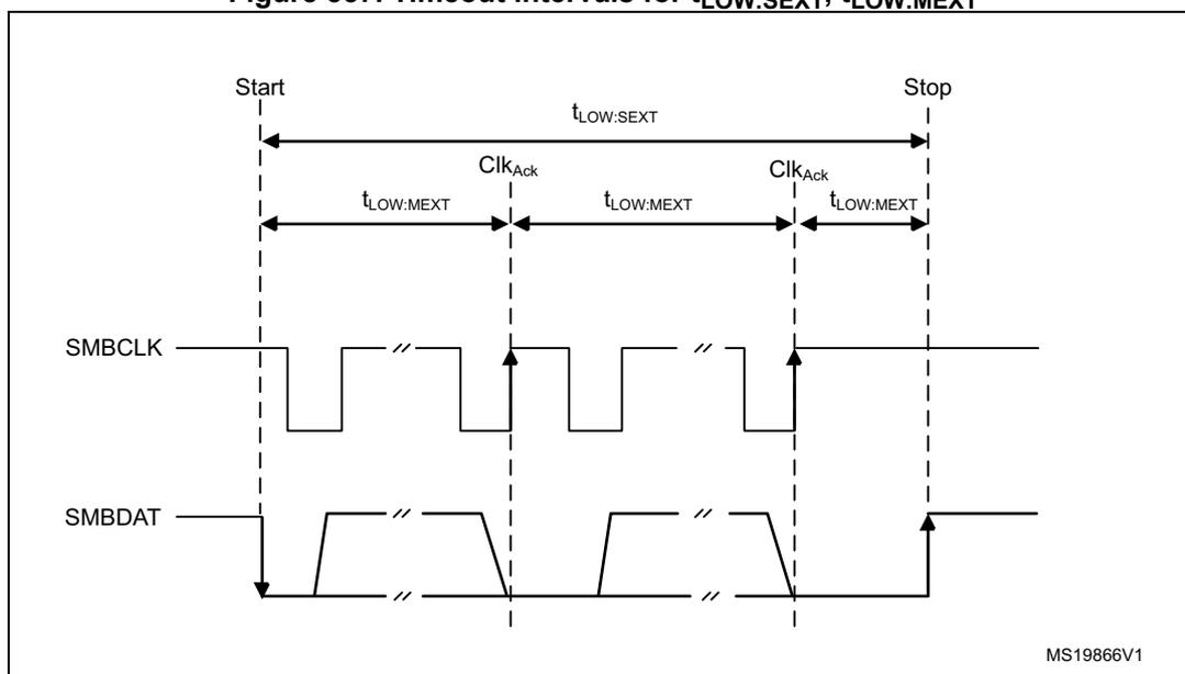 Timing diagram showing SMBCLK and SMBDAT signals. The diagram illustrates the timeout intervals for t_LOW:SEXT and t_LOW:MEXT. t_LOW:SEXT is the cumulative clock low extend time from the initial START to the STOP. t_LOW:MEXT is the cumulative clock low extend time within each byte of a message, defined from START-to-ACK, ACK-to-ACK, or ACK-to-STOP. The diagram shows the clock signal (SMBCLK) and data signal (SMBDAT) over time, with vertical dashed lines marking the START, ACK, and STOP points. The t_LOW:SEXT interval is shown as a long horizontal double-headed arrow from START to STOP. The t_LOW:MEXT intervals are shown as shorter horizontal double-headed arrows between consecutive ACK points (or START to first ACK, and last ACK to STOP).