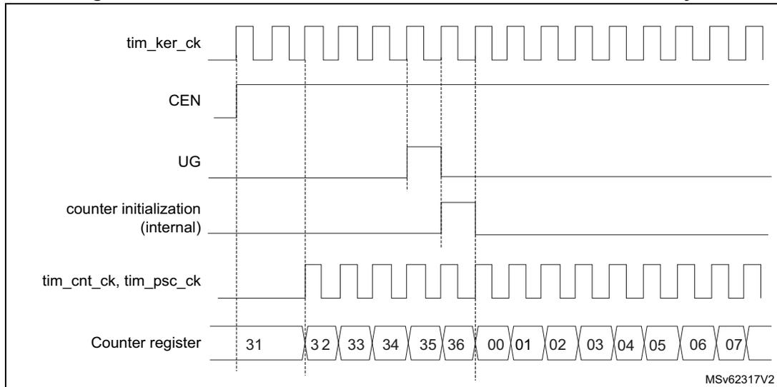 Timing diagram for Figure 405 showing control signals and counter register values over time. The signals shown are tim_ker_ck (internal clock), CEN (counter enable), UG (update generation), counter initialization (internal), tim_cnt_ck and tim_psc_ck (counter and prescaler clock), and the Counter register values. The counter register values shown are 31, 32, 33, 34, 35, 36, 00, 01, 02, 03, 04, 05, 06, 07. The diagram is labeled MSv62317V2.