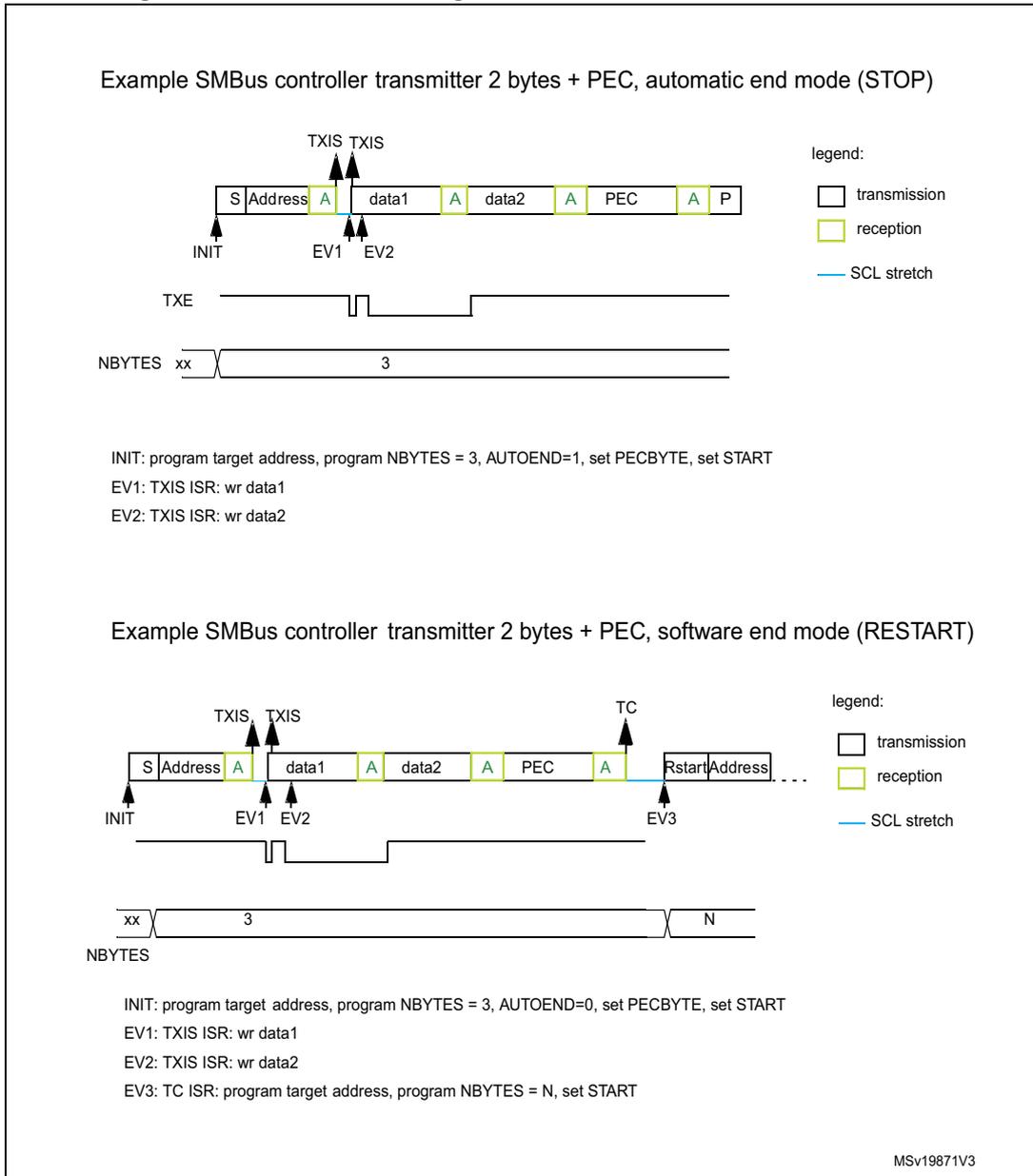 Timing diagram for automatic end mode (STOP). It shows a sequence of bytes: S Address, data1, data2, PEC, and a Stop (P) condition. Green boxes indicate reception (S Address, data1, data2, PEC) and yellow boxes indicate transmission (A, A, A, P). Events INIT, EV1 (TXIS), EV2 (TXIS), and TXE are marked. The NBBYTES register is set to 3. A legend indicates transmission (yellow), reception (green), and SCL stretch (blue line). Timing diagram for software end mode (RESTART). It shows a sequence of bytes: S Address, data1, data2, PEC, a Restart condition, and then a new target address. Green boxes indicate reception (S Address, data1, data2, PEC) and yellow boxes indicate transmission (A, A, A, P, Rstart Address). Events INIT, EV1 (TXIS), EV2 (TXIS), EV3 (TC), and TXE are marked. The NBBYTES register is initially 3, then changed to N. A legend indicates transmission (yellow), reception (green), and SCL stretch (blue line).