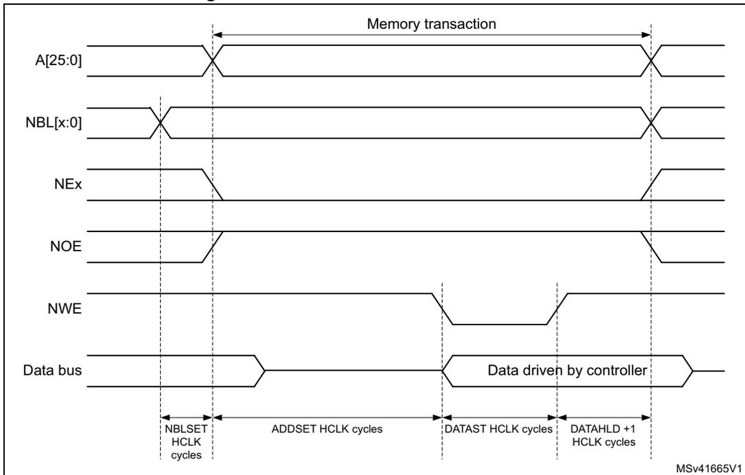 Timing diagram for Mode A write access waveforms showing signals A[25:0], NBL[x:0], NEx, NOE, NWE, and Data bus over time. The diagram shows the sequence of events for a write transaction, including address setup, data drive by controller, and data hold phases.