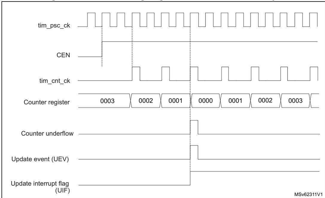 Timing diagram for Figure 311 showing signals: tim_psc_ck, CEN, tim_cnt_ck, Counter register (values: 0003, 0002, 0001, 0000, 0001, 0002, 0003), Counter underflow, Update event (UEV), and Update interrupt flag (UIF).