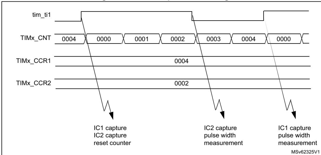 Timing diagram for PWM input mode showing tim_ti1, TIMx_CNT, TIMx_CCR1, and TIMx_CCR2 signals. The diagram illustrates IC1 capture, IC2 capture, pulse width measurement, and counter reset events.