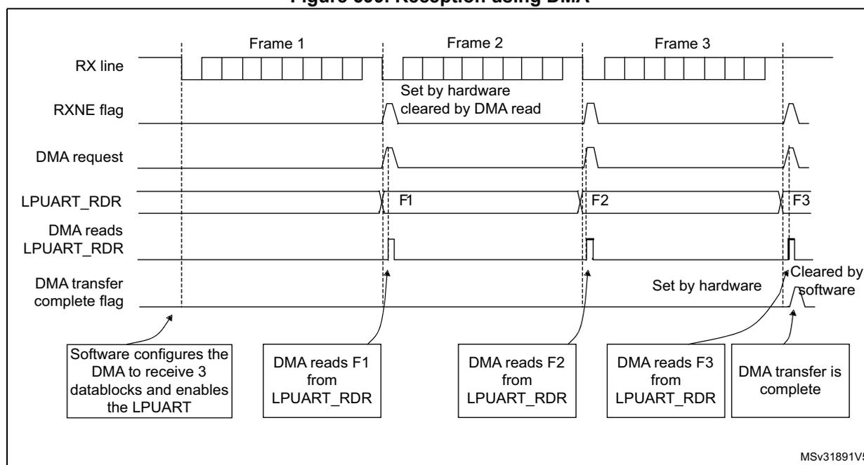 Timing diagram for Figure 599. Reception using DMA. The diagram shows the sequence of events for receiving three frames (Frame 1, Frame 2, Frame 3) via LPUART using DMA. The RX line shows the incoming data. The RXNE flag is set by hardware when a byte is received and cleared by a DMA read. The DMA request is triggered by the RXNE flag. The LPUART_RDR register contains the received bytes (F1, F2, F3). The DMA reads the bytes from LPUART_RDR. The DMA transfer complete flag is set by hardware when the transfer is complete and cleared by software. Callouts indicate: 'Software configures the DMA to receive 3 datablocks and enables the LPUART', 'DMA reads F1 from LPUART_RDR', 'DMA reads F2 from LPUART_RDR', 'DMA reads F3 from LPUART_RDR', and 'DMA transfer is complete'. The diagram is labeled MSV31891V5.