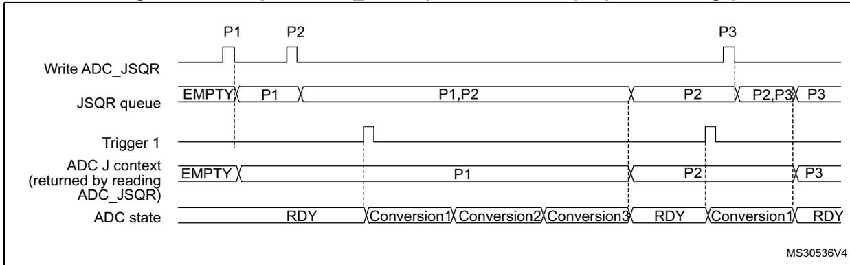 Timing diagram for Figure 99 showing ADC_JSQR queue behavior during a sequence change. It tracks Write ADC_JSQR signals for sequences P1, P2, and P3, the resulting JSQR queue entries, Trigger 1 pulses, the ADC J context returned by reading ADC_JSQR, and the overall ADC state (RDY, Conversions, RDY).