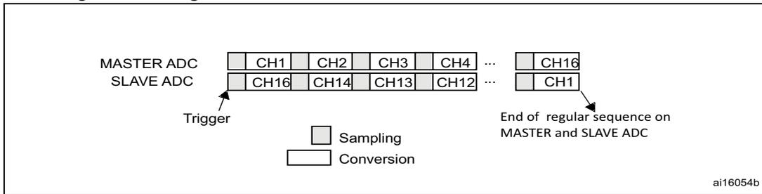 Diagram showing the sequence of conversions for Master and Slave ADCs in dual mode. The Master ADC sequence is CH1, CH2, CH3, CH4, ..., CH16. The Slave ADC sequence is CH16, CH14, CH13, CH12, ..., CH1. A 'Trigger' arrow points to the start of the sequences. A legend indicates that light gray boxes represent 'Sampling' and white boxes represent 'Conversion'. An arrow at the end points to the 'End of regular sequence on MASTER and SLAVE ADC'. The diagram is labeled ai16054b.