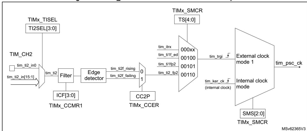 Block diagram for Figure 478 showing the connection of TIMx_TISEL, TIM_CH2, Filter, Edge detector, TIMx_SMCR, and External clock mode 1 to generate tim_psc_ck.