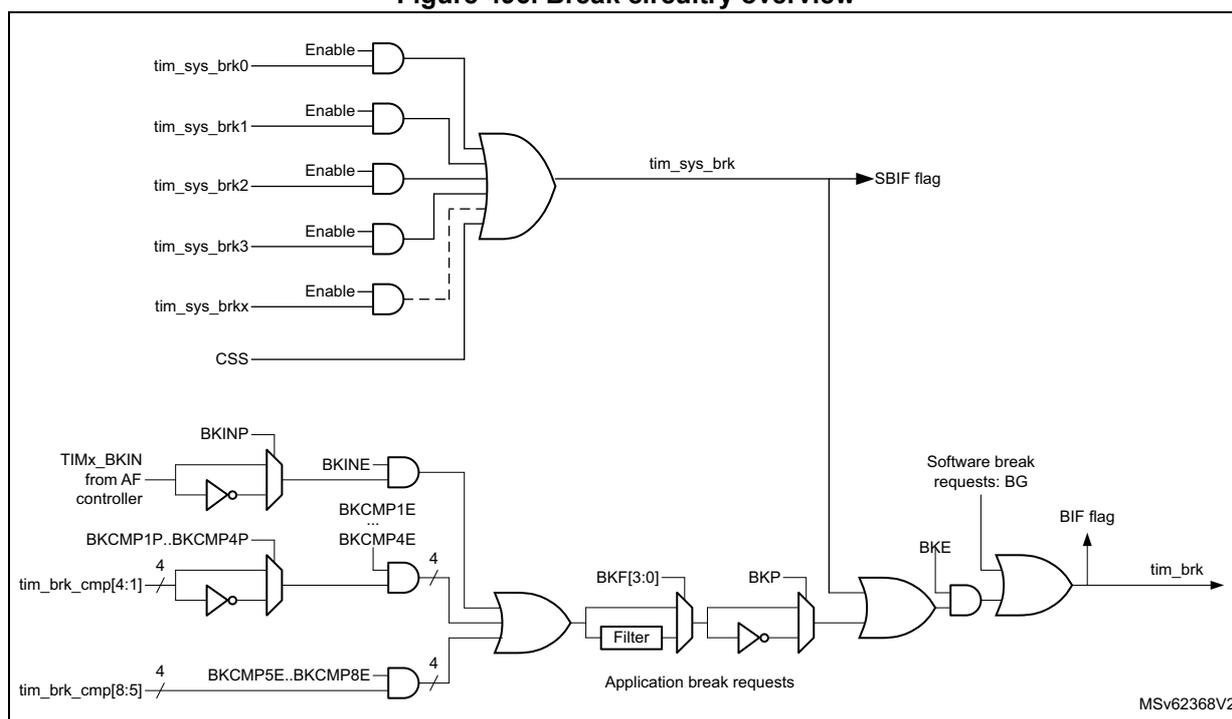 Figure 496. Break circuitry overview. This logic diagram shows the internal circuitry for generating break signals. At the top, five system break inputs (tim_sys_brk0 to tim_sys_brkx) are each connected to an AND gate along with an 'Enable' signal. The outputs of these AND gates are ORed together to form the 'tim_sys_brk' signal, which triggers the SBIF flag. Below this, external break sources include TIMx_BKIN (from AF controller) through a BKINP input and BKINE gate, and internal break sources (tim_brk_cmp[4:1] and tim_brk_cmp[8:5]) through BKCMP gates (BKCMP1E..BKCMP4E and BKCMP5E..BKCMP8E). These are ORed and then passed through a programmable filter (BKF[3:0]) and a polarity stage (BKP). The filtered signal is ORed with a software break request (BG) via a BKE gate to produce the final 'tim_brk' signal, which triggers the BIF flag. The diagram is labeled MSV62368V2.