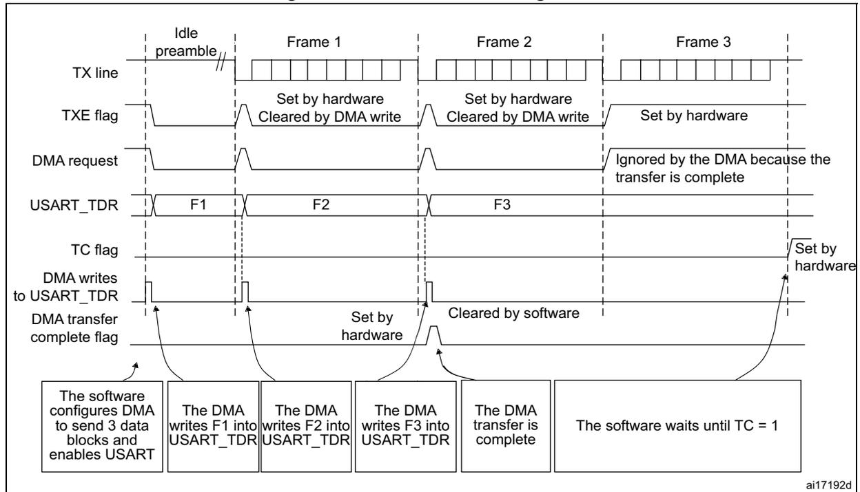 Timing diagram for Figure 584. Transmission using DMA. The diagram shows the relationship between the TX line, TXE flag, DMA request, USART_TDR, TC flag, and DMA transfer complete flag over three frames (Frame 1, Frame 2, Frame 3).
