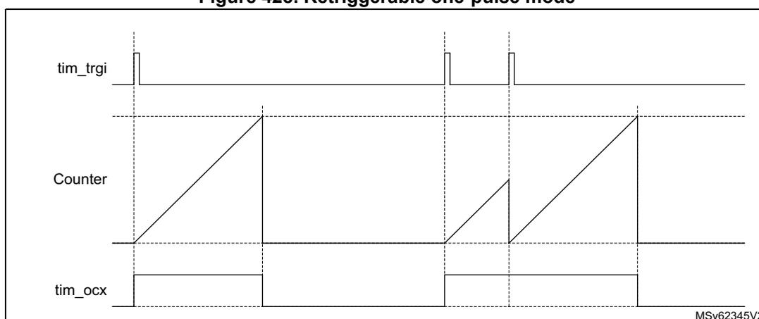 Timing diagram for Retriggerable one-pulse mode showing three waveforms: tim_trgi, Counter, and tim_ocx. The diagram illustrates how the output pulse (tim_ocx) is generated and retriggered based on the trigger signal (tim_trgi) and the counter value.