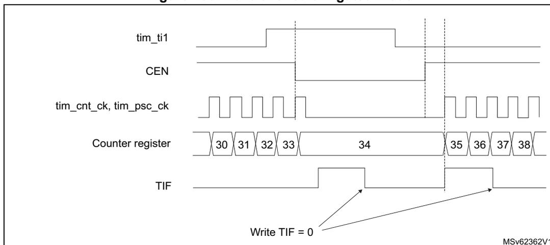Timing diagram for Figure 456: Control circuit in gated mode. It shows the relationship between tim_ti1, CEN, clock signals, the counter register, and the TIF flag. The counter pauses at 34 when tim_ti1 is low and resumes at 35 when it goes high again. TIF is set on the falling edge of tim_ti1.