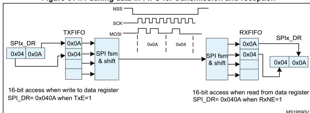 Figure 614: Packing data in FIFO for transmission and reception. The diagram shows the internal structure of an SPI peripheral. On the left, the TXFIFO is being filled with data from the SPIx_DR register. The SPIx_DR register contains two 16-bit values: 0x04 and 0x0A. The TXFIFO contains three entries: 0x0A, 0x04, and an empty slot. The SPI fsm & shift block takes data from the TXFIFO and sends it over the MOSI line. The MOSI line shows two frames: 0x0A and 0x04. The RXFIFO receives data from the MOSI line. The RXFIFO contains two entries: 0x0A and 0x04. The SPI fsm & shift block takes data from the RXFIFO and sends it to the SPIx_DR register. The SPIx_DR register contains two 16-bit values: 0x04 and 0x0A. The diagram also shows the NSS, SCK, and MOSI lines. Text at the bottom left indicates: '16-bit access when write to data register SPIx_DR= 0x040A when TxE=1'. Text at the bottom right indicates: '16-bit access when read from data register SPIx_DR= 0x040A when RxNE=1'. The diagram is labeled MS19590V1.