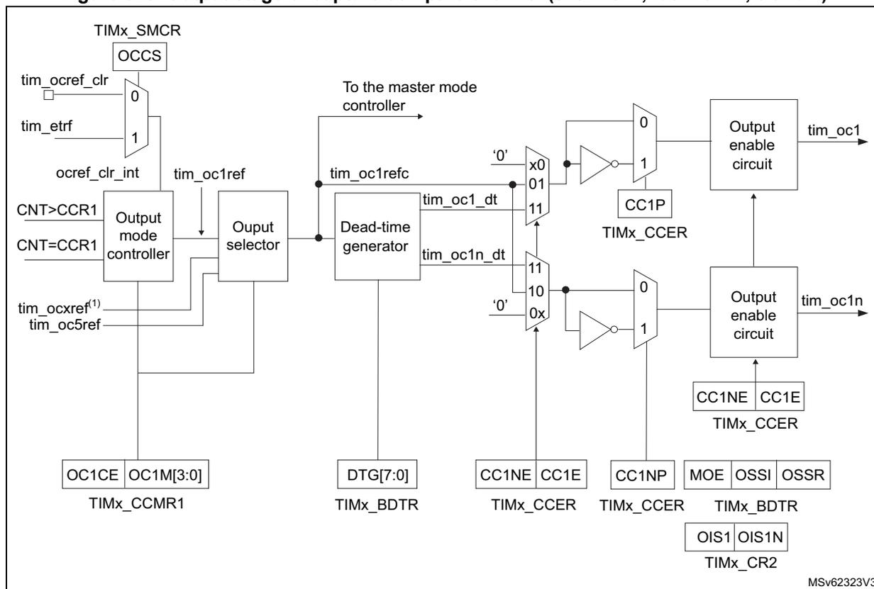 Figure 325: Output stage of capture/compare channel (channel 1, idem ch. 2, 3 and 4).