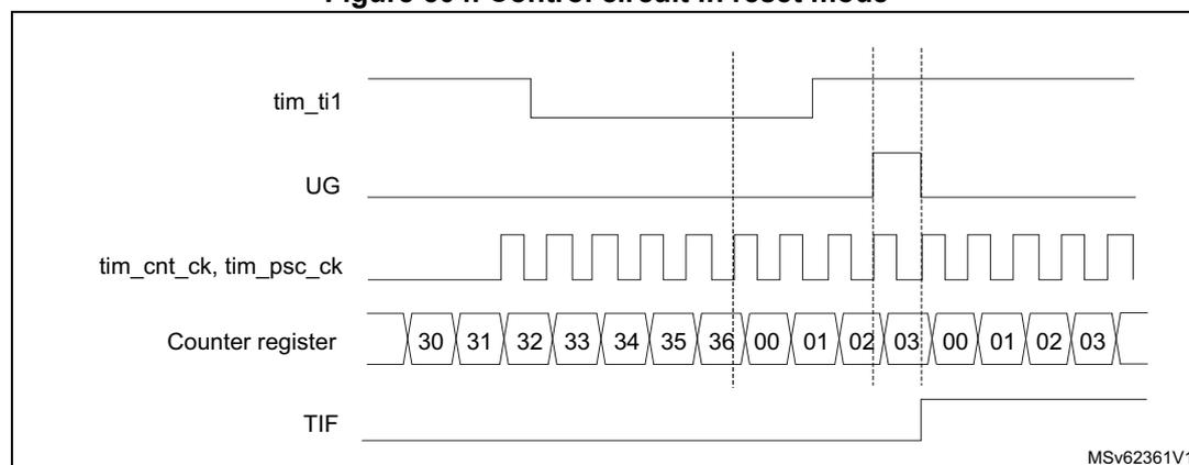 Timing diagram showing the control circuit in reset mode. The diagram illustrates the relationship between the trigger input (tim_ti1), the update generation (UG), the counter clock (tim_cnt_ck, tim_psc_ck), the counter register value, and the trigger flag (TIF).