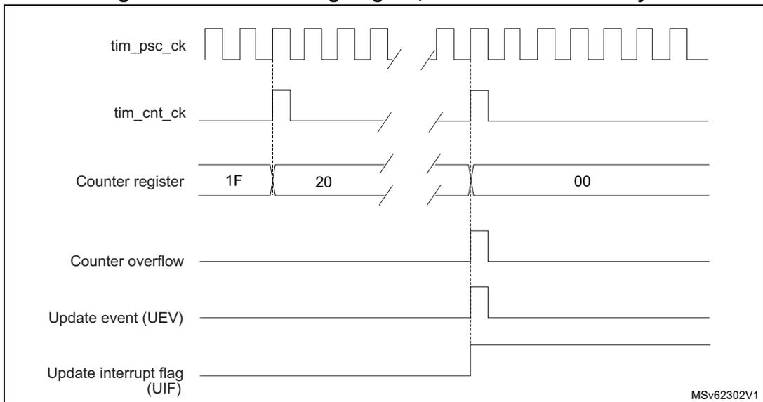 Timing diagram for internal clock divided by N. It shows the relationship between tim_psc_ck, tim_cnt_ck, Counter register, Counter overflow, Update event (UEV), and Update interrupt flag (UIF).
