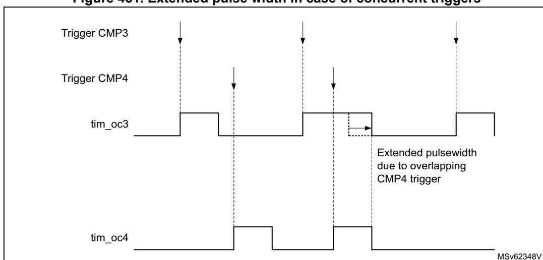 Timing diagram showing two trigger signals, Trigger CMP3 and Trigger CMP4, and two output signals, tim_oc3 and tim_oc4. Trigger CMP3 is a periodic signal with falling edges. Trigger CMP4 is a periodic signal with falling edges. tim_oc3 is a pulse-width modulated signal that is retriggerable. tim_oc4 is a pulse-width modulated signal that is not retriggerable. The diagram shows that when Trigger CMP4 falls while tim_oc3 is still high, the pulse width of tim_oc3 is extended. The extended pulse width is indicated by a dashed line and a label 'Extended pulsedwidth due to overlapping CMP4 trigger'. The diagram is labeled MSV62348V1.