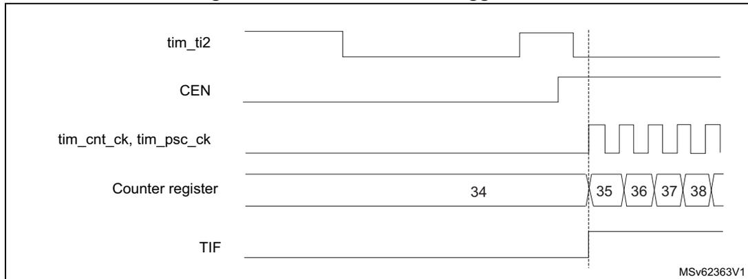 Timing diagram for Figure 383. Control circuit in trigger mode. The diagram shows five signals over time: tim_ti2, CEN, tim_cnt_ck, tim_psc_ck, Counter register, and TIF. A vertical dashed line marks the start of the counter. Before the dashed line, tim_ti2 is high, CEN is low, and the Counter register is at 34. At the dashed line, tim_ti2 goes low, CEN goes high, and the Counter register starts counting up (35, 36, 37, 38). tim_cnt_ck and tim_psc_ck are shown as a series of pulses starting at the dashed line. TIF is shown as a low signal throughout.