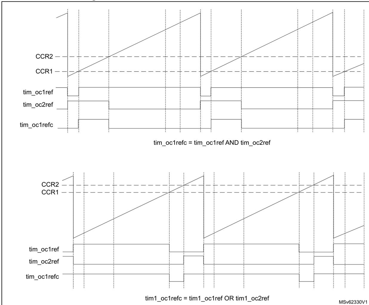 Timing diagrams for combined PWM mode on channel 1 and 3. The top diagram shows the AND combination where tim_oc1refc is high only when both tim_oc1ref and tim_oc2ref are high. The bottom diagram shows the OR combination where tim1_oc1refc is high if either tim1_oc1ref or tim1_oc2ref is high. Both diagrams include waveforms for CCR2, CCR1, tim_oc1ref, tim_oc2ref, and tim_oc1refc.