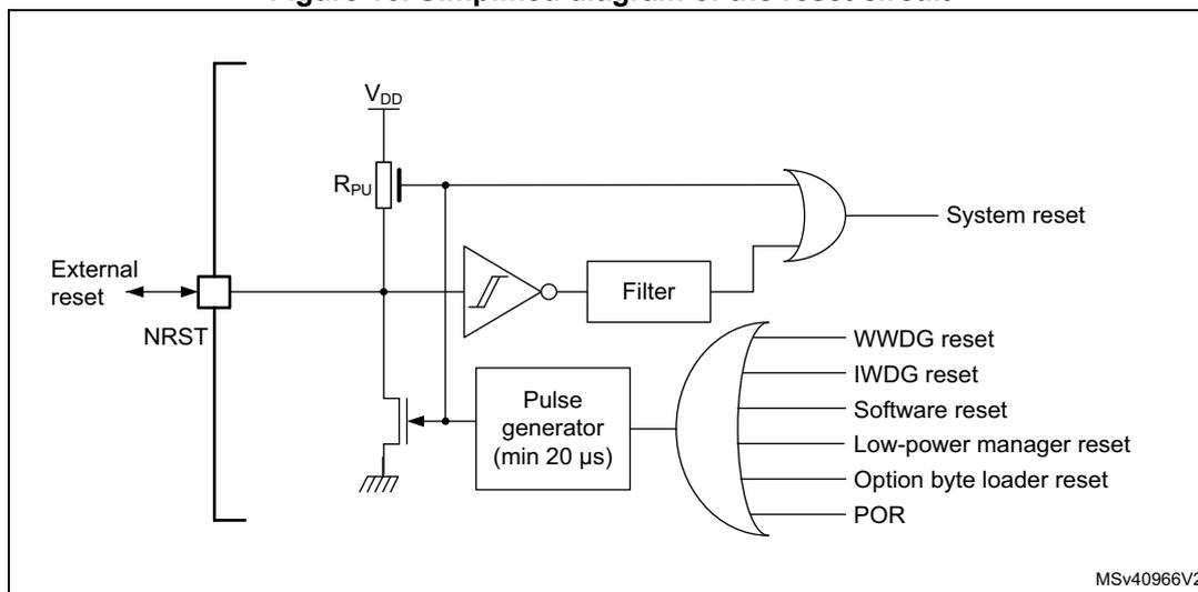 Simplified diagram of the reset circuit. The diagram shows the NRST pin connected to an external reset source and an internal circuit. The internal circuit includes a pull-up resistor (Rpu) connected to VDD, a pull-down transistor connected to ground, an inverter, a filter, and a pulse generator (min 20 µs). The output of the filter is connected to a NAND gate, which also receives inputs from WWDG reset, IWDG reset, Software reset, Low-power manager reset, Option byte loader reset, and POR. The output of the NAND gate is the System reset signal. The diagram is labeled MSV40966V2.