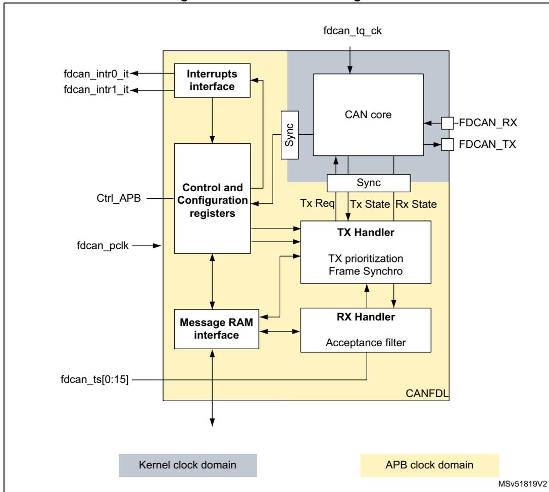 FDCAN block diagram showing internal components and their connections across clock domains.