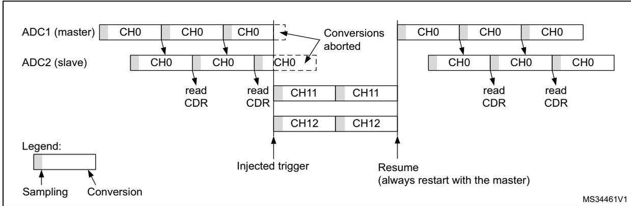 Timing diagram for Figure 147 showing interleaved single channel CH0 with injected sequence CH11, CH12. It illustrates the interaction between ADC1 (master) and ADC2 (slave) over time, showing sampling and conversion phases. The diagram is split into two parts by a vertical dashed line labeled 'Injected trigger'. To the left of the trigger, ADC1 (master) is shown converting CH0 three times. ADC2 (slave) is also shown converting CH0 three times. Between the two triggers, an injected sequence of CH11 and CH12 is shown for ADC2. To the right of the trigger, the master ADC1 resumes its CH0 conversions, and the slave ADC2 resumes its CH0 conversions. A legend indicates that light gray bars represent sampling and dark gray bars represent conversion. Text labels include 'Conversions aborted', 'read CDR', and 'Resume (always restart with the master)'. The code MS34461V1 is in the bottom right corner.