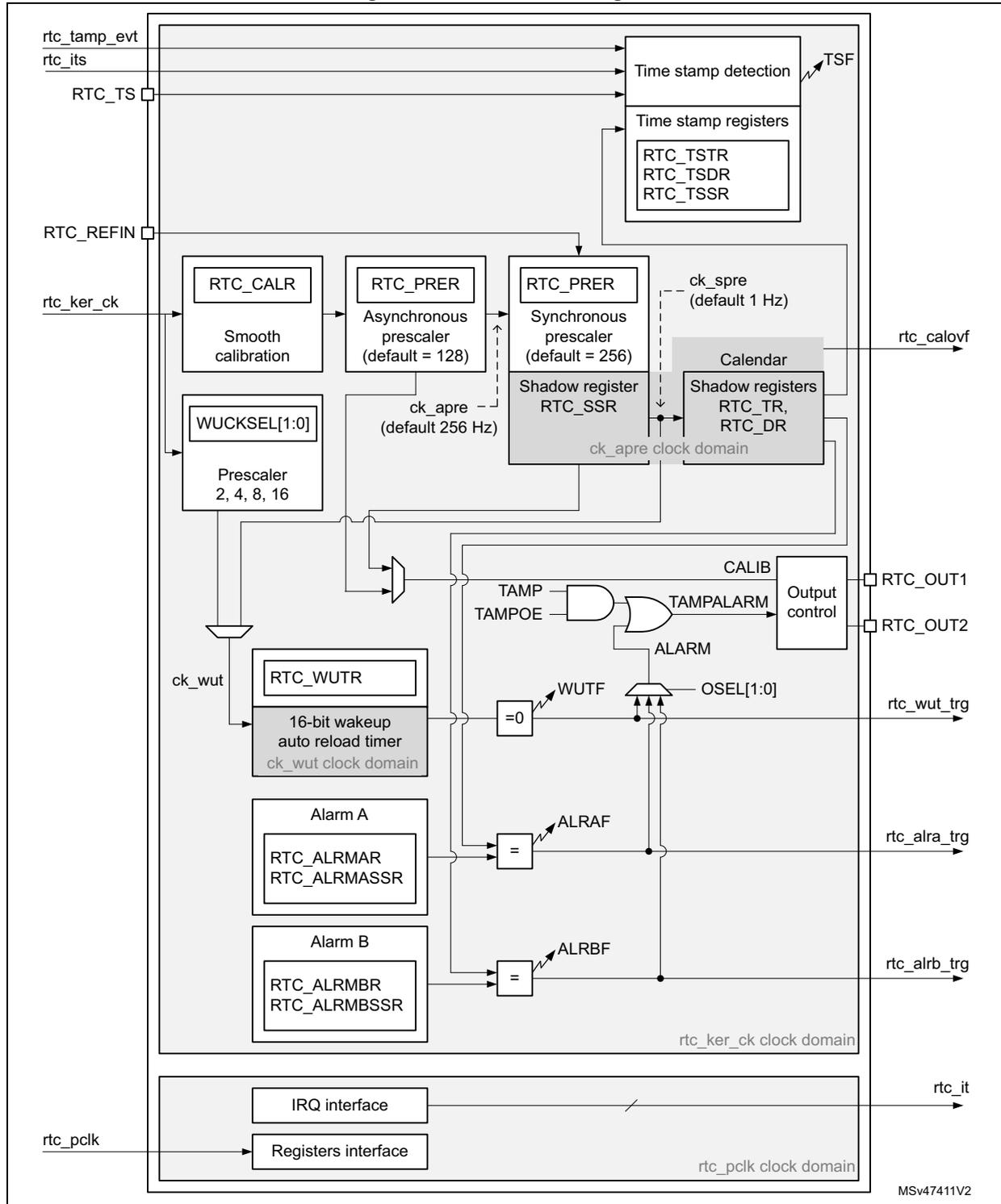 Detailed block diagram of the RTC functional block showing various components like Time stamp detection, Calendars, Alarms, and Wakeup timer, along with their respective clock domains and external connections.