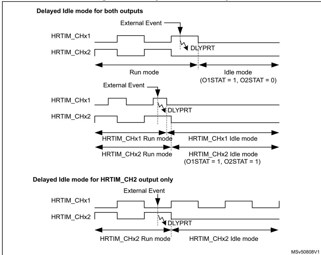 Timing diagram Figure 255 showing three scenarios for Delayed Idle mode entry.
Scenario 1: 'Delayed Idle mode for both outputs'. Shows HRTIM_CHx1 and HRTIM_CHx2 signals. An 'External Event' occurs during a high pulse of CHx1. After a delay 'DLYPRT', CHx1 goes low and stays low (Idle mode), while CHx2 continues its PWM pattern. Label: Idle mode (O1STAT = 1, O2STAT = 0).
Scenario 2: 'Delayed Idle mode for both outputs'. An 'External Event' occurs. After 'DLYPRT', both HRTIM_CHx1 and HRTIM_CHx2 enter Idle mode. Labels: HRTIM_CHx1 Run mode, HRTIM_CHx2 Run mode, HRTIM_CHx1 Idle mode, HRTIM_CHx2 Idle mode (O1STAT = 1, O2STAT = 1).
Scenario 3: 'Delayed Idle mode for HRTIM_CH2 output only'. An 'External Event' occurs. After 'DLYPRT', only HRTIM_CHx2 enters Idle mode, while HRTIM_CHx1 continues its PWM pattern. Labels: HRTIM_CHx2 Run mode, HRTIM_CHx2 Idle mode.