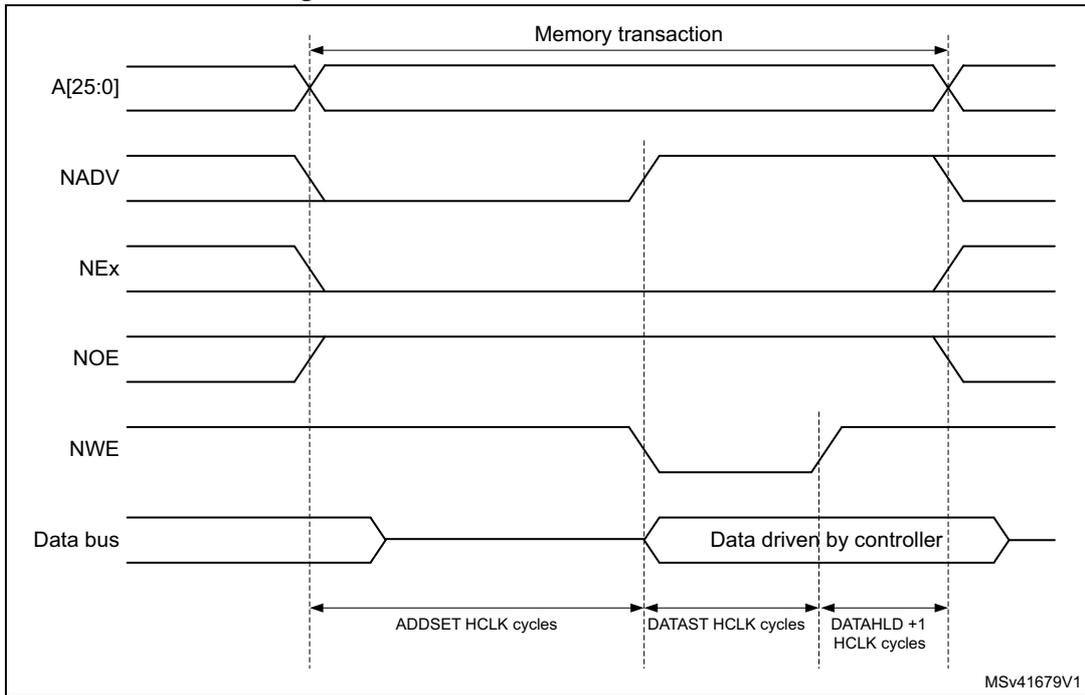 Timing diagram for Mode C write access waveforms showing signals A[25:0], NADV, NEx, NOE, NWE, and Data bus over time. The diagram illustrates the 'Memory transaction' period and specific timing intervals: ADDSET HCLK cycles, DATAST HCLK cycles, and DATAHLD + 1 HCLK cycles. The data bus is shown as 'Data driven by controller' during the DATAST interval. Signal NWE is active-low, while NOE is active-high. Address A[25:0] is stable during the transaction. NADV and NEx are active-low signals that go low at the start and high at the end of the transaction.