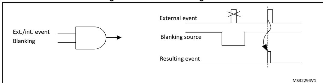 Figure 246. Event blanking mode diagram. It shows three waveforms: 'External event' (a pulse that occurs while the 'Blanking source' is high), 'Blanking source' (a signal that goes high and then low), and 'Resulting event' (which is ignored during the blanking period). A logic diagram on the left shows an AND gate with inputs 'Ext./int. event' and 'Blanking' (active-low). The output of the AND gate is connected to the 'Resulting event' waveform.