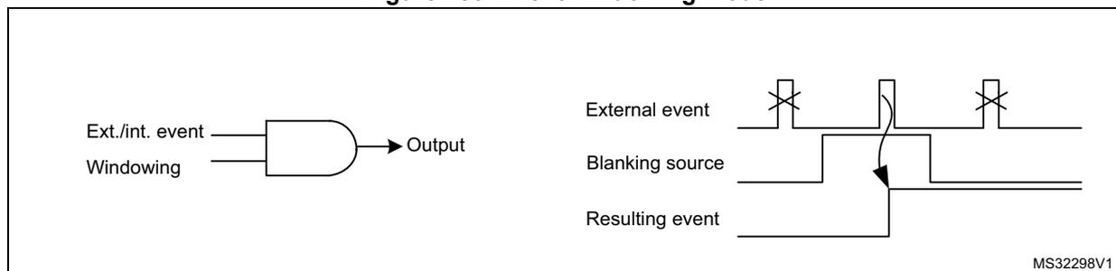 Timing diagram for event windowing mode. On the left, a logic diagram shows 'Ext./int. event' and 'Windowing' as inputs to an AND gate, with 'Output' as the result. On the right, a timing diagram shows 'External event' (a pulse), 'Blanking source' (a pulse), and 'Resulting event' (a pulse that occurs only when the external event is within the blanking source pulse). The code MS32298V1 is present in the bottom right corner.