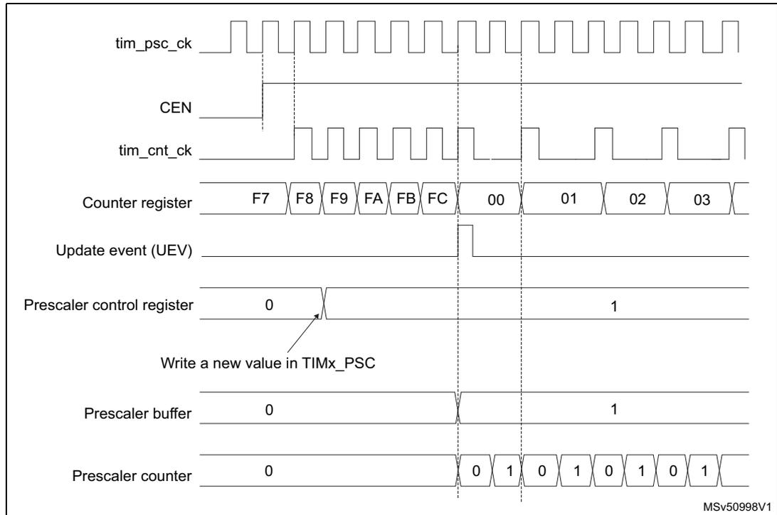 Timing diagram showing the effect of changing the prescaler division ratio from 1 to 2 on a timer counter. The diagram includes signals for tim_psc_ck, CEN, tim_cnt_ck, Counter register, Update event (UEV), Prescaler control register, Prescaler buffer, and Prescaler counter. It shows the counter register values (F7 to 03) and the prescaler counter values (0 to 1) before and after the division change.