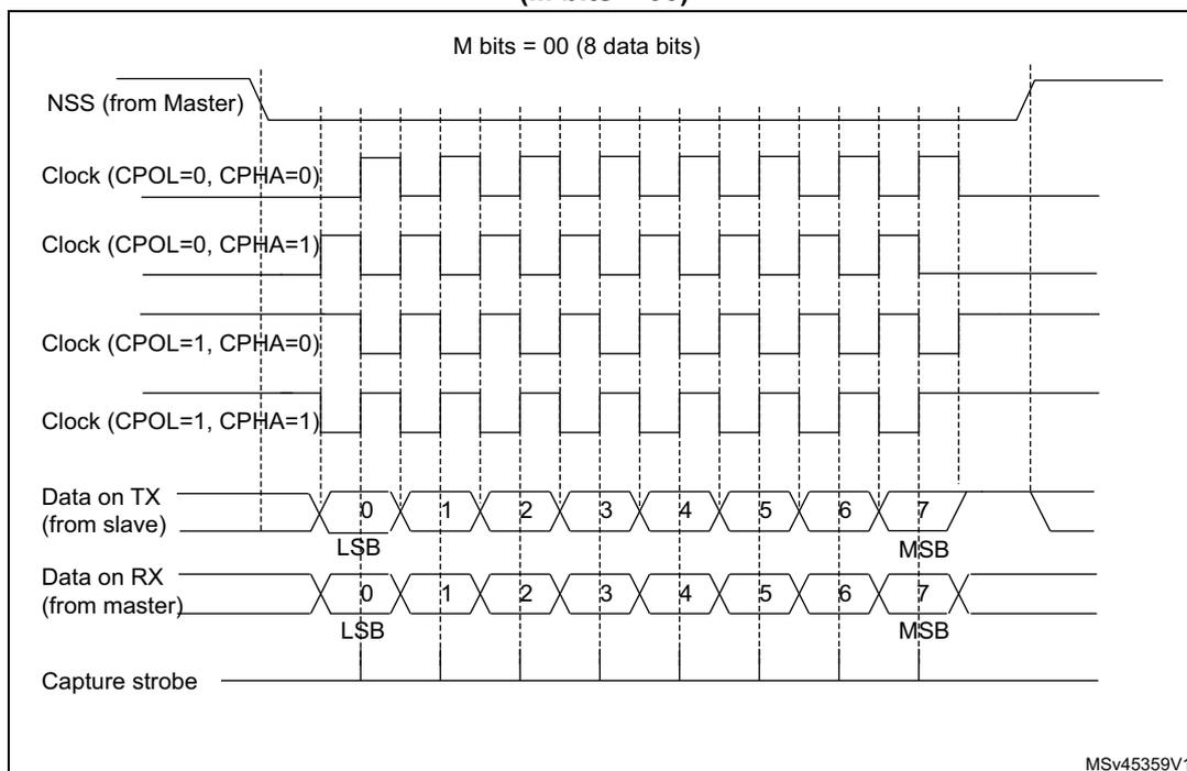 Figure 579. USART data clock timing diagram in synchronous slave mode (M bits = 00). The diagram shows the timing relationship between the Slave Select (NSS) signal, the Clock signal, the Data on TX (from slave), and the Data on RX (from master) for an 8-bit data frame. The Clock signal is shown for four different configurations: CPOL=0, CPHA=0; CPOL=0, CPHA=1; CPOL=1, CPHA=0; and CPOL=1, CPHA=1. The Data on TX (from slave) is shown as a sequence of 8 bits (0 to 7), with the LSB (0) and MSB (7) indicated. The Data on RX (from master) is shown as a sequence of 8 bits (0 to 7), with the LSB (0) and MSB (7) indicated. The Capture strobe is shown as a pulse that occurs on the rising edge of the Clock signal, coinciding with the sampling of the Data on RX (from master). The diagram is labeled 'M bits = 00 (8 data bits)' and 'MSV45359V1'.