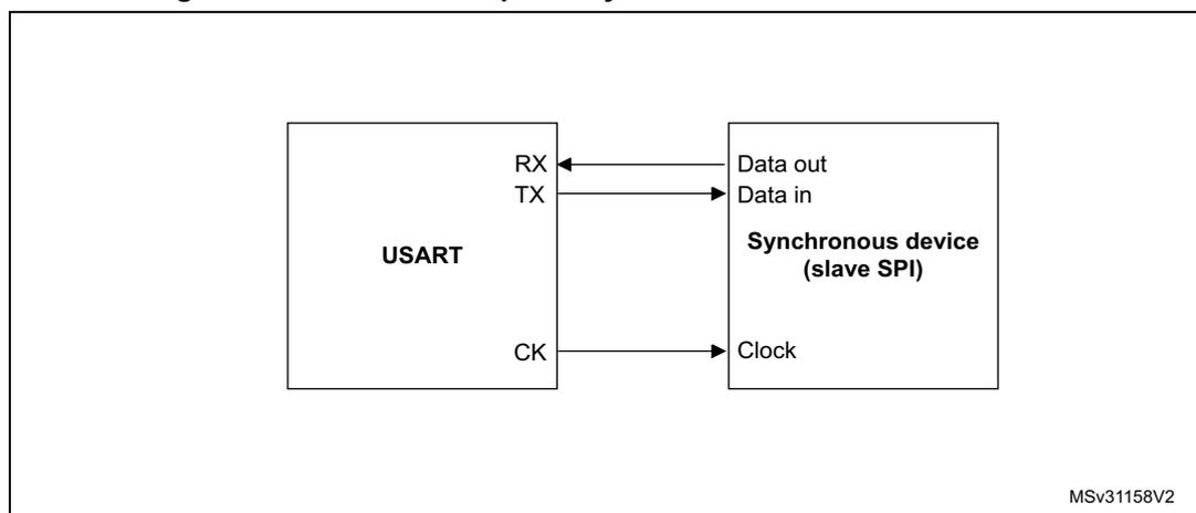 Figure 576: USART example of synchronous master transmission. A block diagram showing a USART block connected to a Synchronous device (slave SPI). The USART has RX, TX, and CK pins. The RX pin is connected to the Data out pin of the slave. The TX pin is connected to the Data in pin of the slave. The CK pin is connected to the Clock pin of the slave. The slave is labeled 'Synchronous device (slave SPI)'.