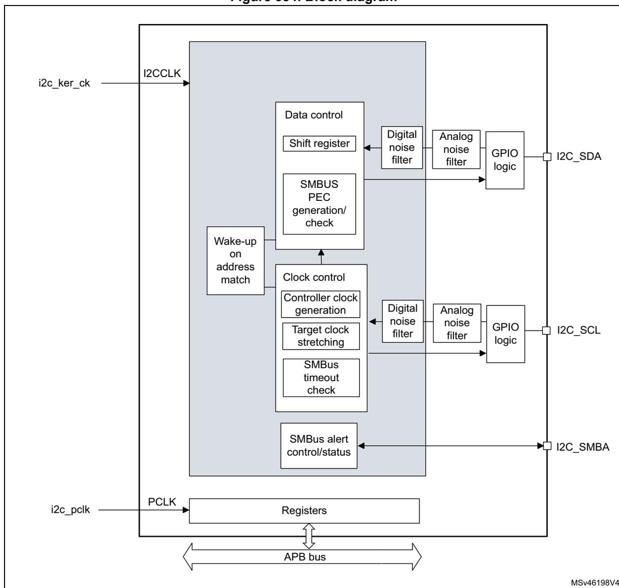 Block diagram of the I2C interface showing internal components and external connections.