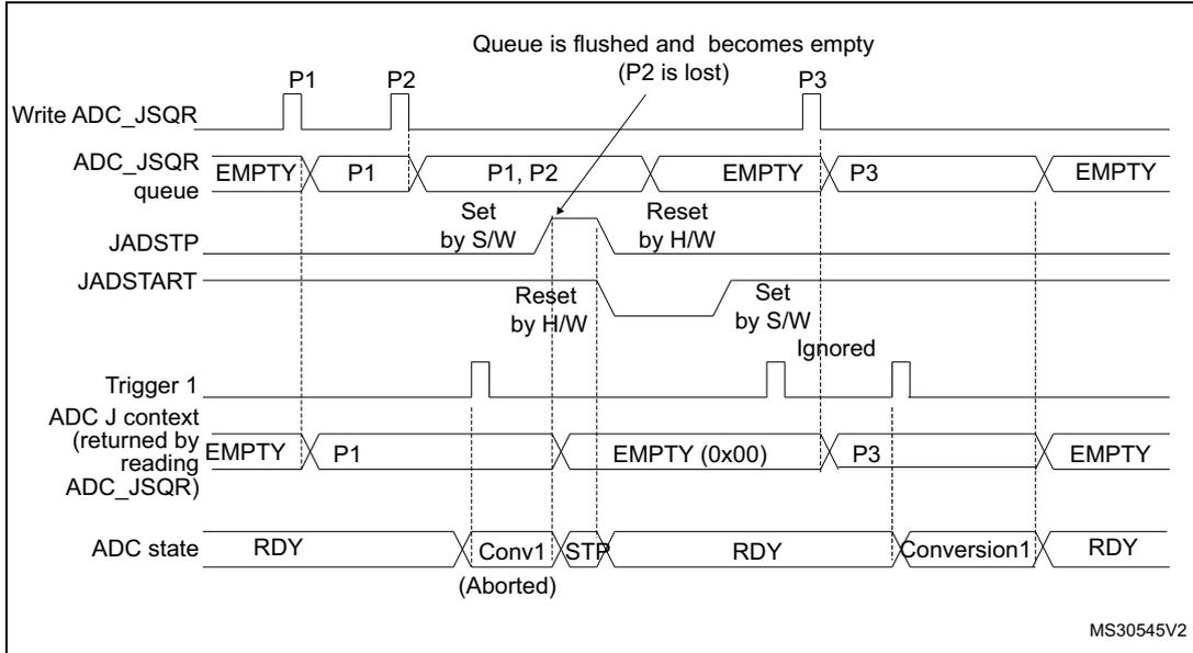 Timing diagram for Figure 108 showing the flushing of the ADC_JSQR queue when JADSTP = 1. The diagram tracks the ADC_JSQR queue, JADSTP, JADSTART, Trigger 1, ADC J context, and ADC state over time. It shows that setting JADSTP = 1 while the queue contains P1 and P2 results in the queue becoming empty and P2 being lost. Subsequent writing of P3 and triggering a conversion results in only P3 being converted.