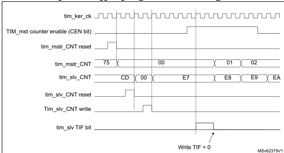 Timing diagram for Figure 464 showing the relationship between tim_ker_ck, TIM_mst counter enable (CEN bit), tim_mstr_CNT reset, tim_mstr_CNT, tim_slv_CNT, tim_slv_CNT reset, Tim_slv_CNT write, and tim_slv_TIF bit. The diagram shows the master counter (tim_mst_CNT) being reset to 75 and then counting from 00 to 02. The slave counter (tim_slv_CNT) is reset to CD and then counting from 00 to EA. The slave counter enable (CEN bit) is set high, and the slave TIF bit is set low.