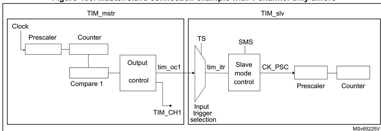 Figure 460: Master/slave connection example with 1 channel only timers. The diagram shows two timer blocks, TIM_mstr and TIM_slv. TIM_mstr (Master) has a Clock input connected to a Prescaler, which is connected to a Counter. The Counter is connected to a Compare 1 block, which is connected to an Output control block. The Output control block has two outputs: tim_oc1 and TIM_CH1. TIM_slv (Slave) has an Input trigger selection block connected to a TS (Trigger Selection) block. The TS block is connected to a Slave mode control block. The Slave mode control block has an output labeled CK_PSC, which is connected to a Prescaler, which is connected to a Counter. The Slave mode control block also has an input labeled SMS. The tim_oc1 output of TIM_mstr is connected to the TS input of TIM_slv. The diagram is labeled MSV65225V1.
