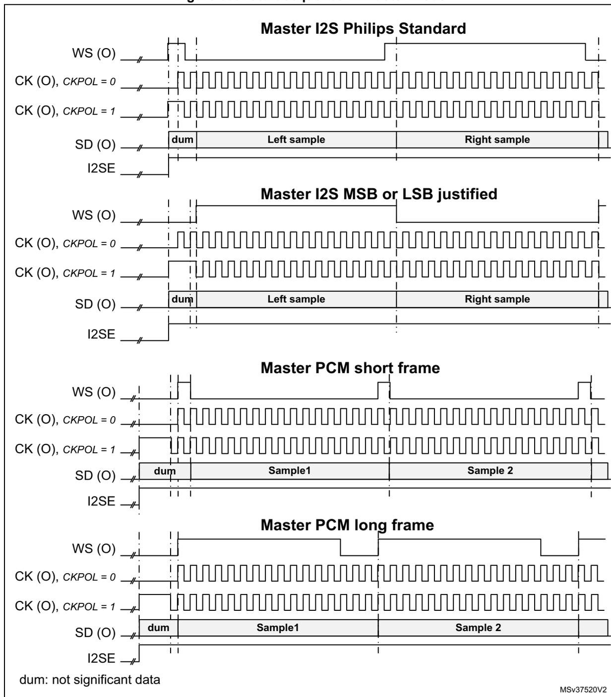 Timing diagrams for Master I2S Philips Standard, Master I2S MSB or LSB justified, Master PCM short frame, and Master PCM long frame. Each diagram shows the relationship between WS (O), CK (O), SD (O), and I2SE signals over time, highlighting the start sequence for data transfer.