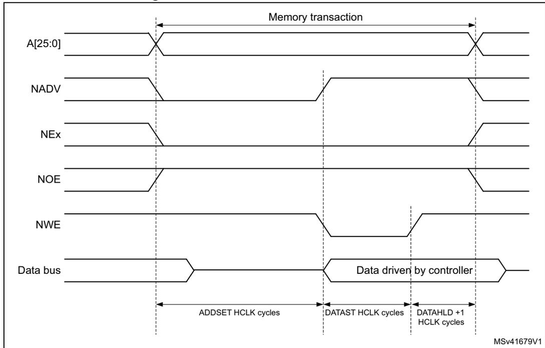 Timing diagram for Mode 2 write access waveforms showing signals A[25:0], NADV, NEx, NOE, NWE, and Data bus over time. The diagram includes labels for 'Memory transaction', 'ADDSET HCLK cycles', 'DATAST HCLK cycles', and 'DATAHLD +1 HCLK cycles'. A note 'Data driven by controller' is present on the data bus. The identifier MSv41679V1 is in the bottom right corner.