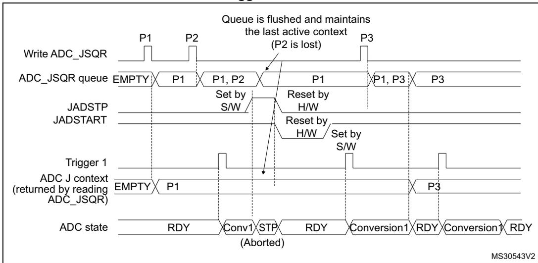 Timing diagram for Figure 106 showing the flushing of the ADC_JSQR queue during an ongoing conversion. The diagram includes signals for Write ADC_JSQR, ADC_JSQR queue, JADSTP, JADSTART, Trigger 1, ADC J context, and ADC state. It shows that when JADSTP is set during an ongoing conversion (Conv1), the queue is flushed and maintains the last active context (P1), while P2 is lost. A new trigger (P3) occurs after the conversion is aborted.