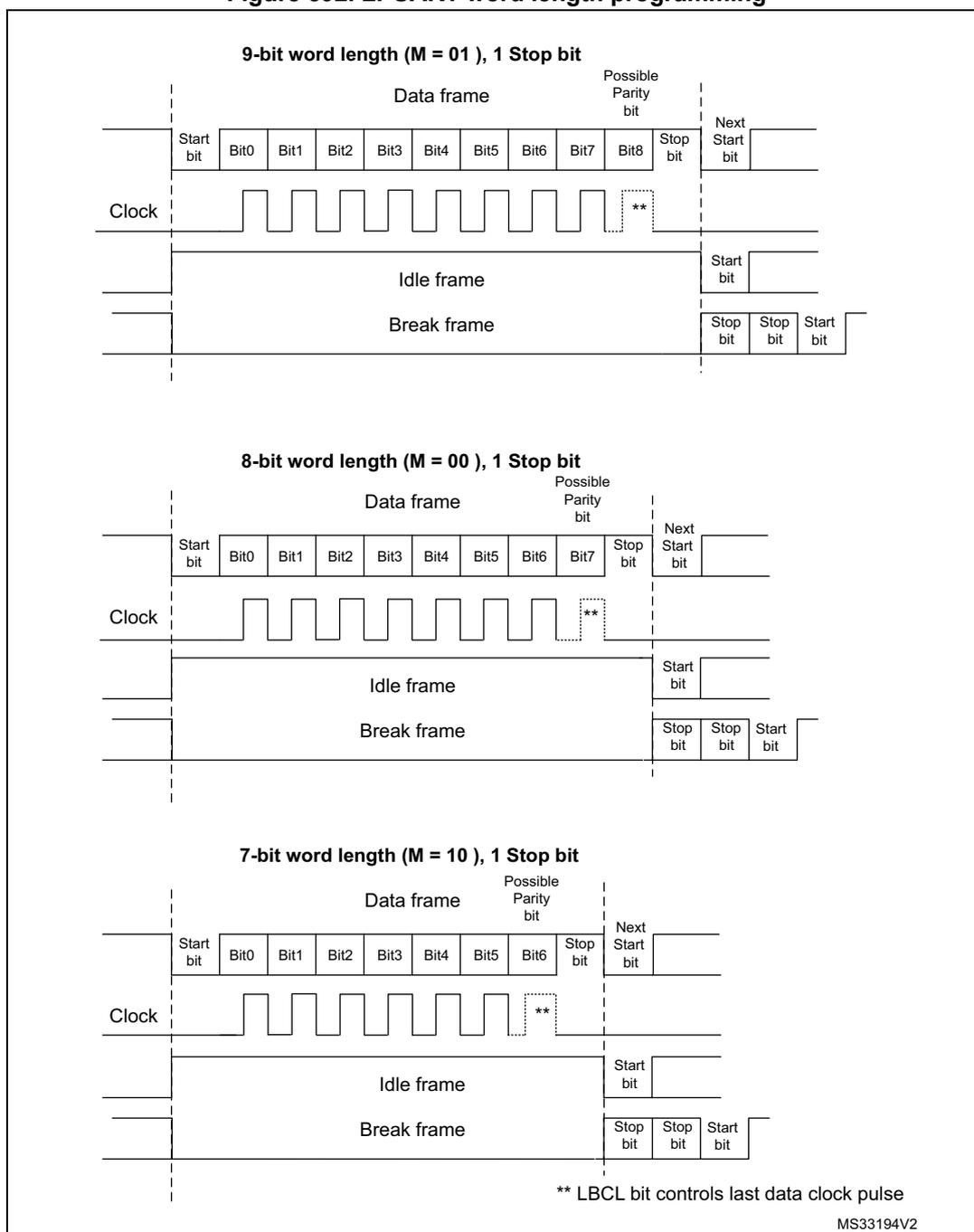 Timing diagrams for LPUART word length programming showing 9-bit, 8-bit, and 7-bit word lengths with stop bits and parity bits.