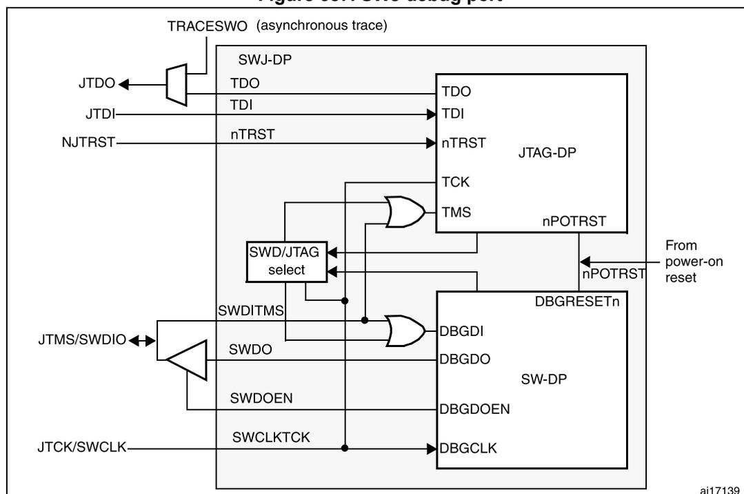 Figure 687. SWJ debug port block diagram showing internal logic for JTAG and SWD interfaces.