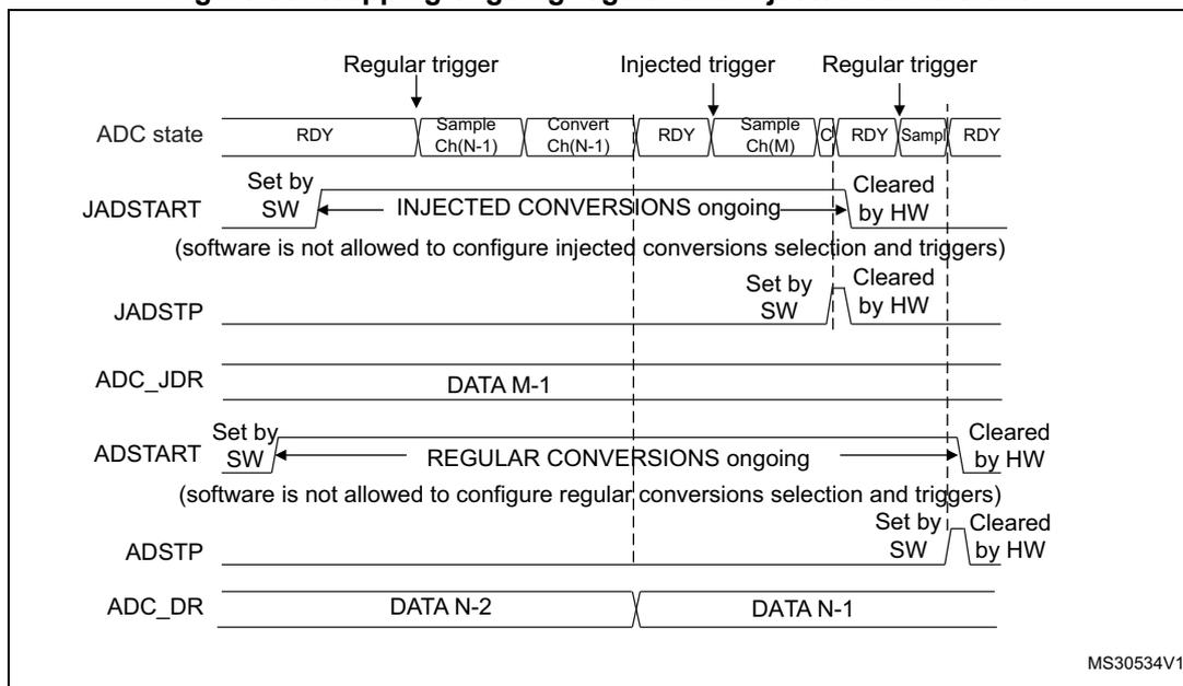 Timing diagram for stopping ongoing regular and injected conversions. It shows the ADC state, JADSTART, JADSTP, ADSTART, ADSTP, ADC_JDR, and ADC_DR signals over time. The ADC state transitions from RDY to Sample Ch(N-1), then Convert Ch(N-1), then RDY, then Sample Ch(M), then C, then RDY, then Sample, then RDY. Triggers are shown for regular, injected, and regular conversions. JADSTART is set by software and cleared by hardware. JADSTP is set by software and cleared by hardware. ADSTART is set by software and cleared by hardware. ADSTP is set by software and cleared by hardware. ADC_JDR contains DATA M-1. ADC_DR contains DATA N-2 and DATA N-1. Notes indicate that software is not allowed to configure injected conversions selection and triggers, and software is not allowed to configure regular conversions selection and triggers.